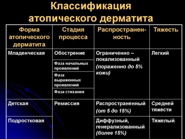Атопический дерматит у взрослых и детей: особенности развития, методы терапии 4