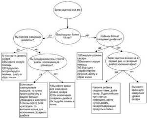 Ацетон в моче - причины ацетонурии Ацетонурия - возможные причины у детей и взрослых