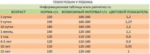 Гемоглобин у детей Гемоглобулин у детей