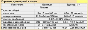 Как расшифровать анализы на гормоны Узи щитовидной железы