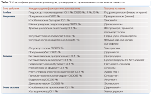 Аллергия на кортикостероиды Лечение кортикостероидами