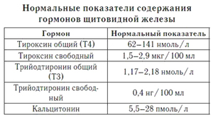 Результаты анализов на гормоны Расшифровка анализов