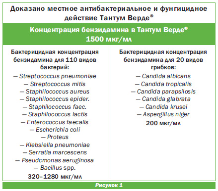 Концентрация бензидамина в Тантум Верде