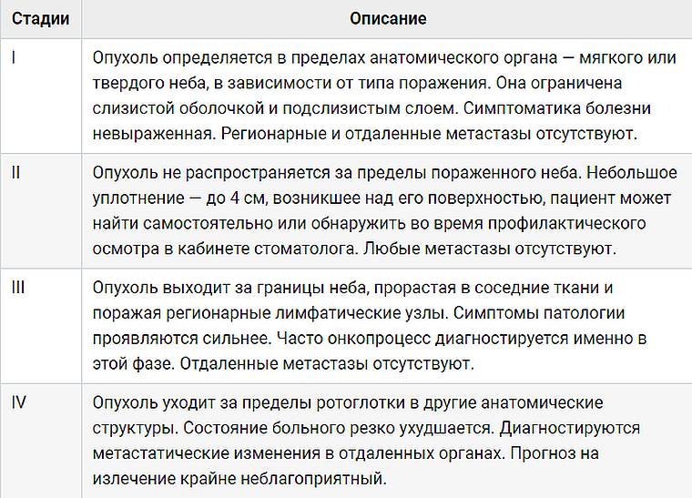 стадии рака нёба