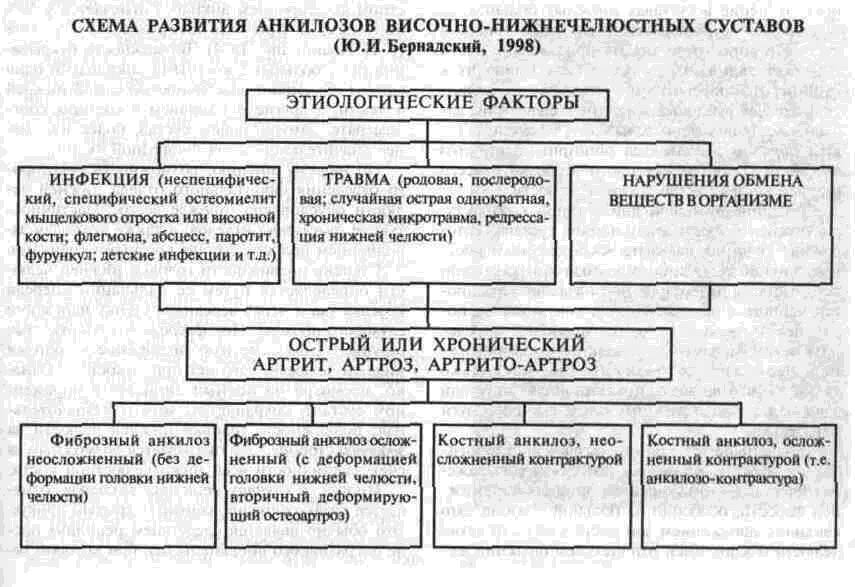 Классификация анкилоза ВНЧС