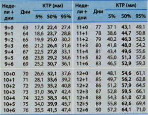 КТР плода по неделям