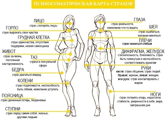 Психосоматическая карта страхов