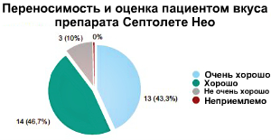Оценка пациентами