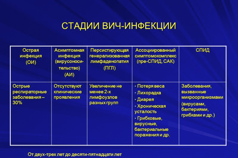 Стадии Вич