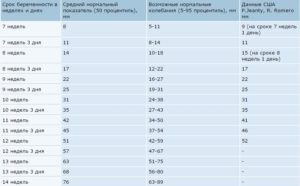 КТР плода по неделям