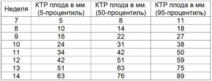 КТР плода по неделям