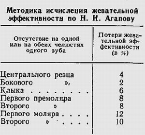Жевательная эффективность по Агапову