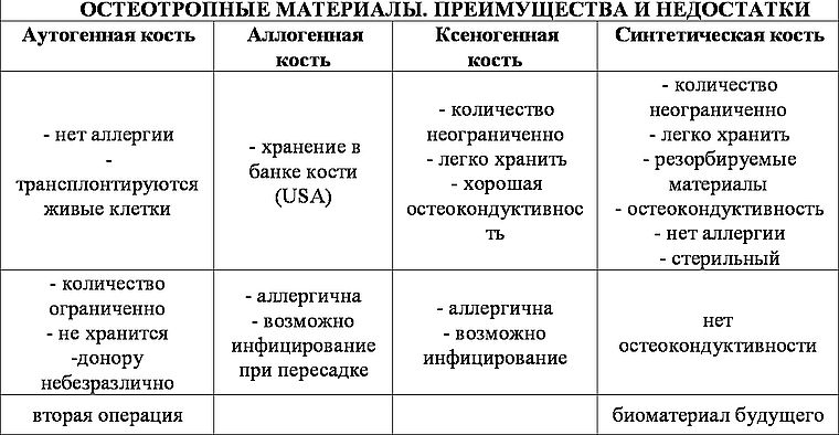 плюсы и минусы остеопластических материалов