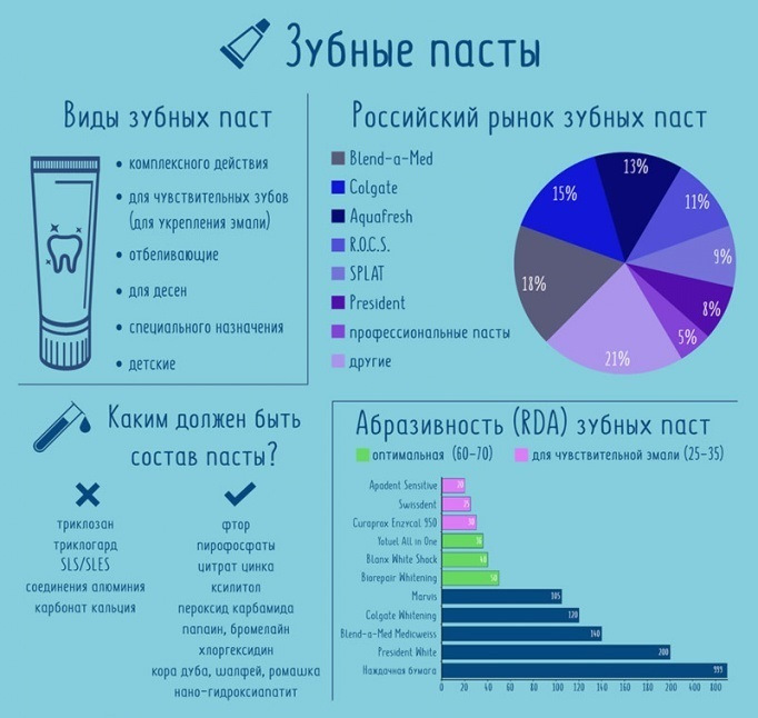 Зубные пасты на российском рынке