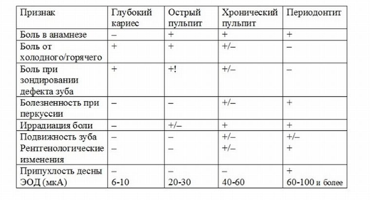 диф диагностика пульпитов