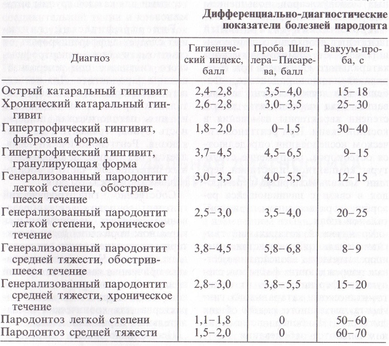 Дифференциальная диагностика пародонтита