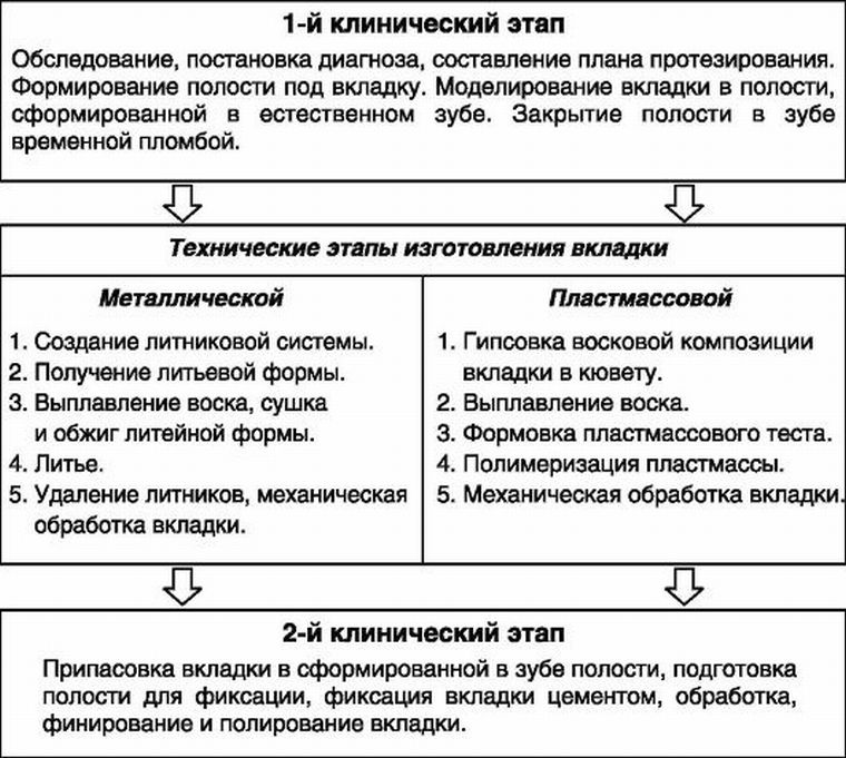 этапы изготовления вкладок