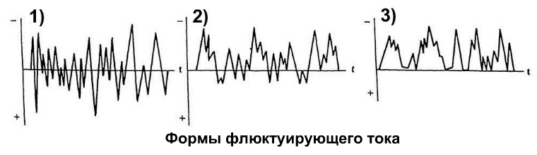 Формы тока