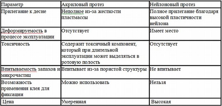 Сравнение акрилового и нейлонового протеза