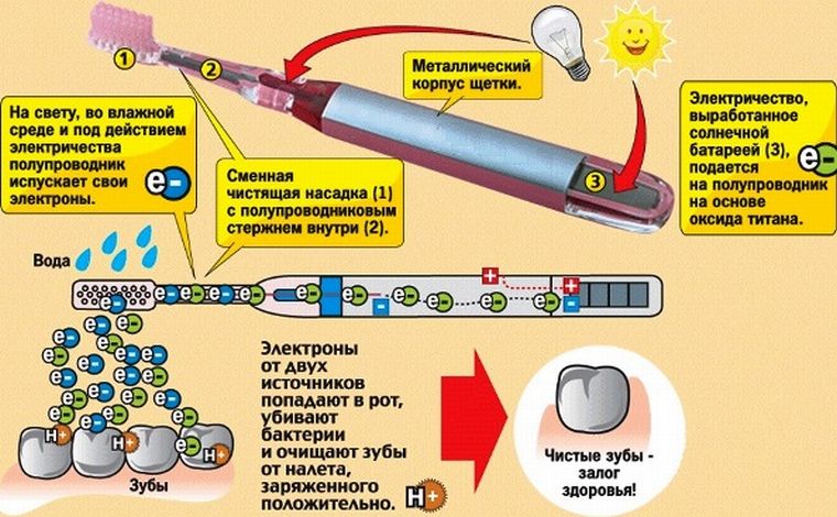 Как работает ионная зубная щетка