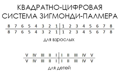 Квадратно-цифровая формула Зигмонди-Палмера