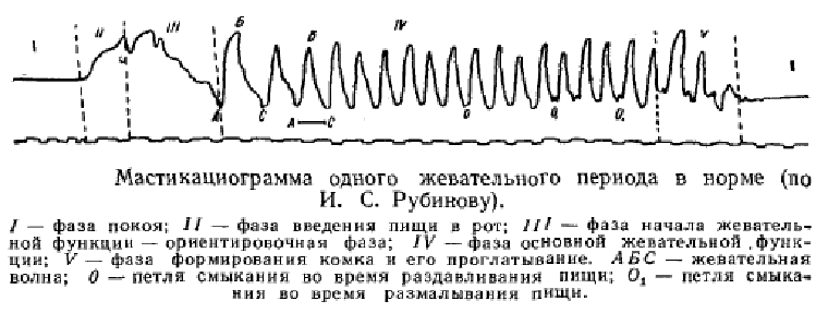 Мастикоциограмма