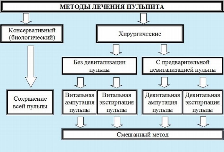 Методы лечения пульпита
