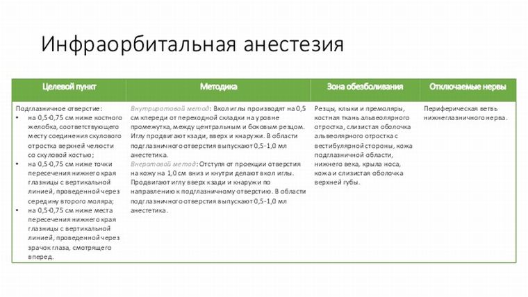 Подглазничная анестезия