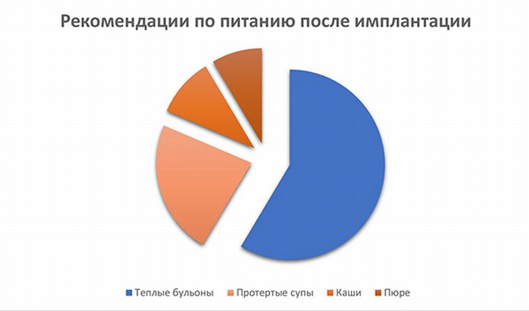 питание после имплантации