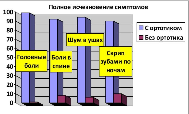 Плюсы ортотика