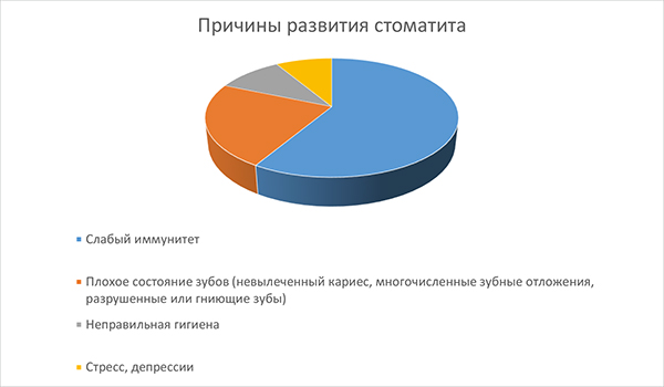 причины стоматита