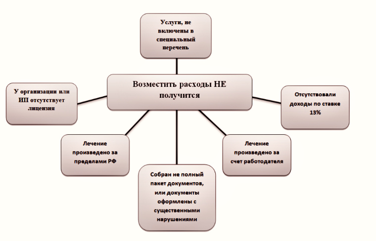 Когда откажут
