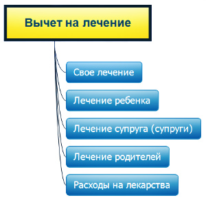 Вычет на лечение