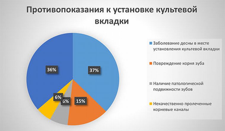 противопоказания к установке вкладок на зубы