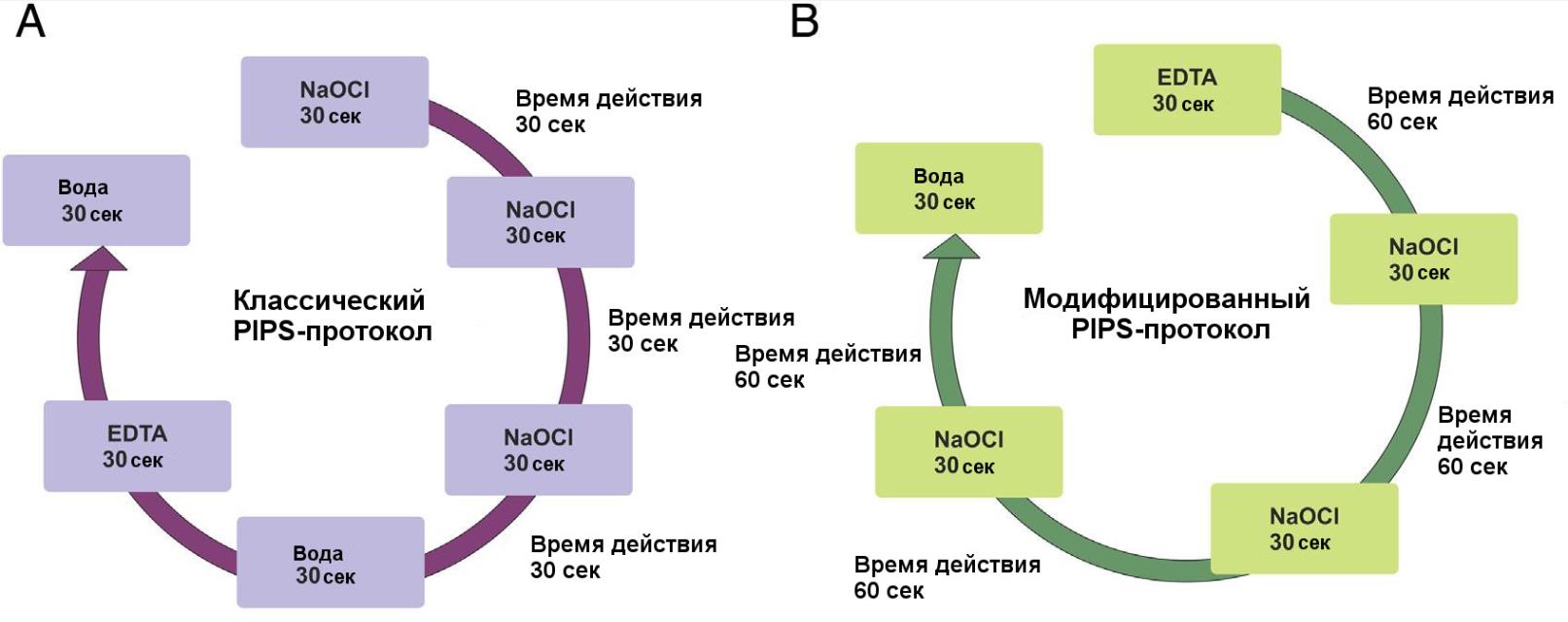 Протоколы ирригации корневых каналов