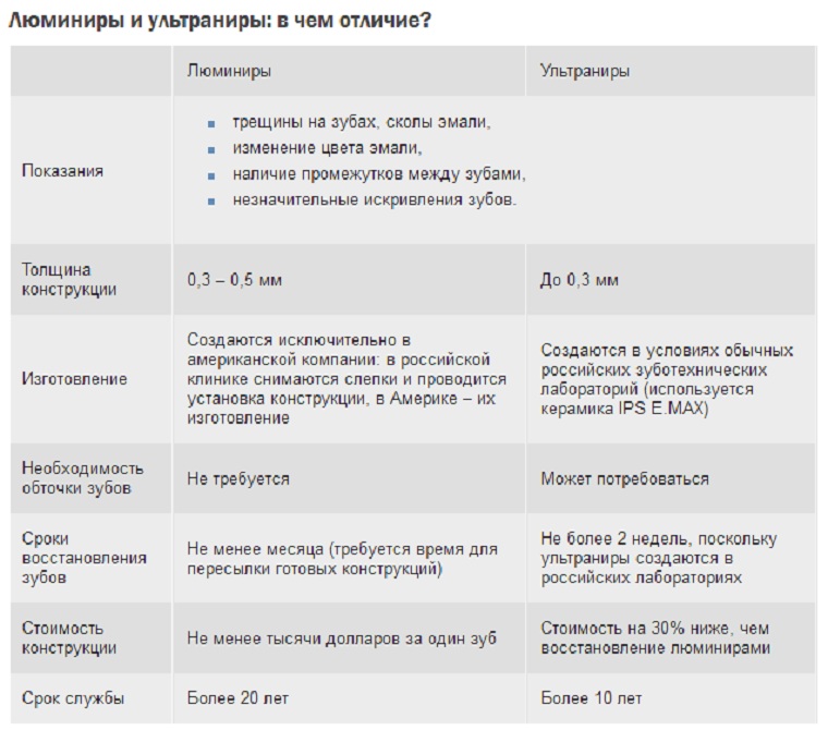 Разница между винирами и ультранирами
