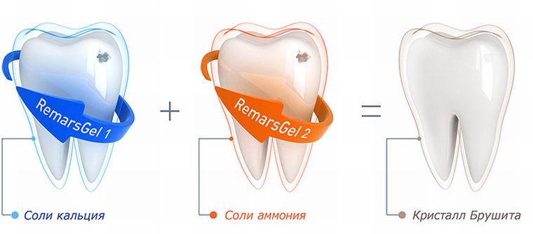 Лечебное воздействие геля