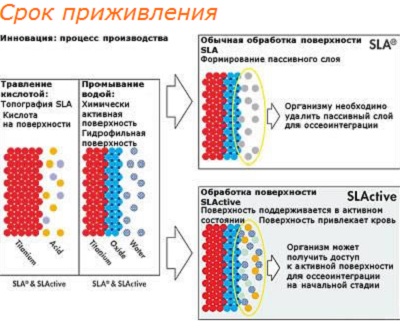 SLA технология