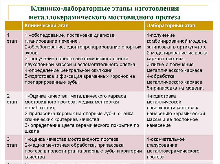 изготовление металлокерамических мостовидных протезов