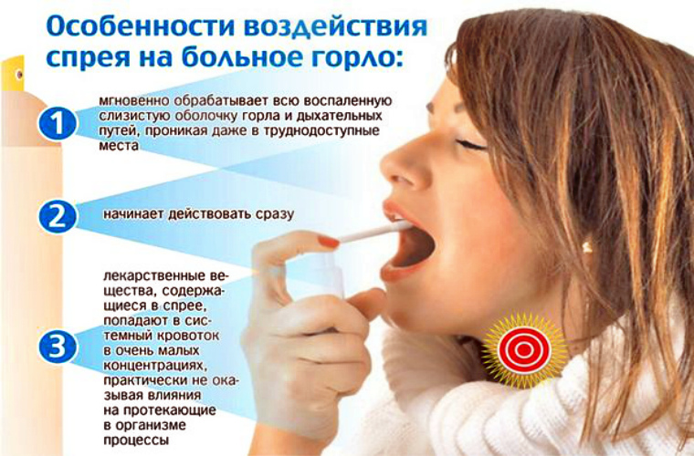 Действие спрея