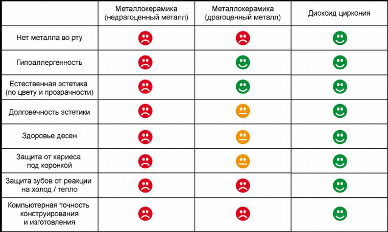 плюсы и минусы коронок из разных материалов