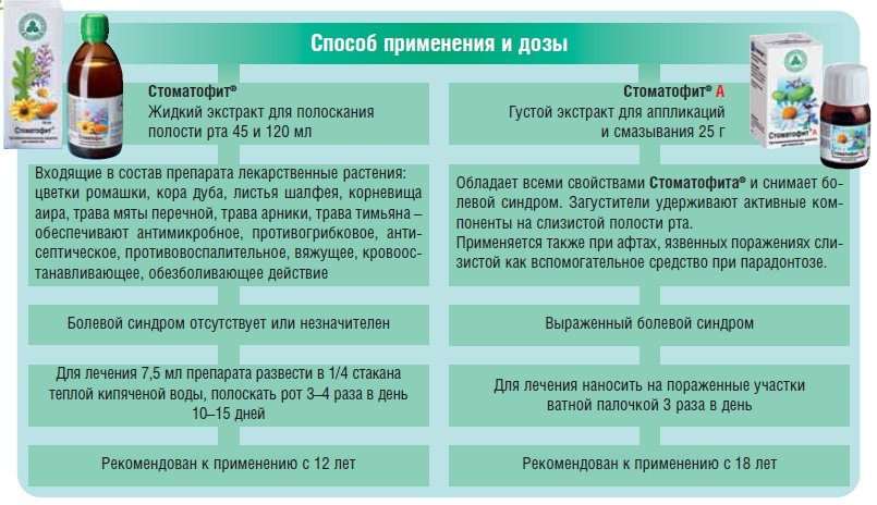 Способ лечения стоматофитом