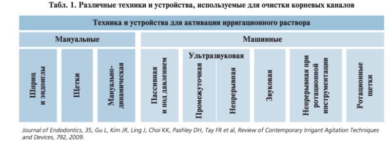 Техники обработки каналов