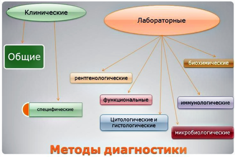 Методы диагностики