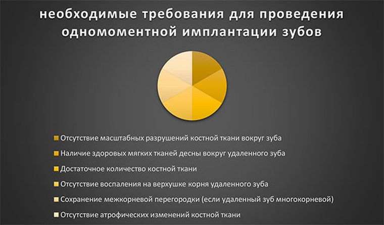 требования для одномоментной имплантации